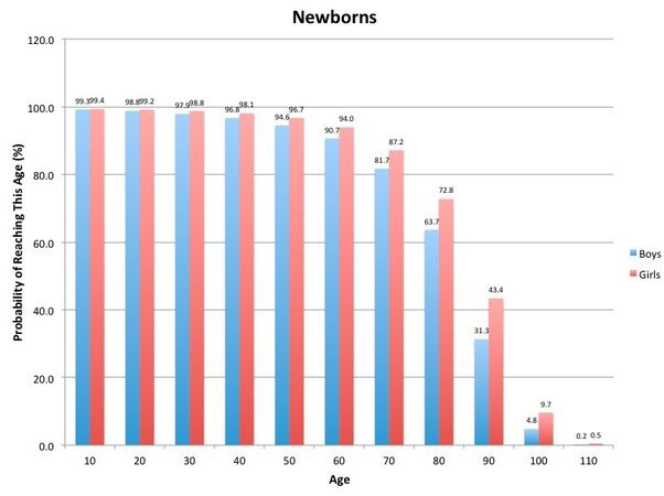 What percentage of people live into their 90s?
